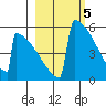 Omakstalia Point tide chart for Sunday, March 5, 2023