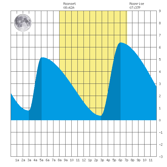 Omakstalia Point tide chart for Tuesday, March 7, 2023