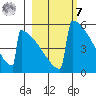 Omakstalia Point tide chart for Tuesday, March 7, 2023