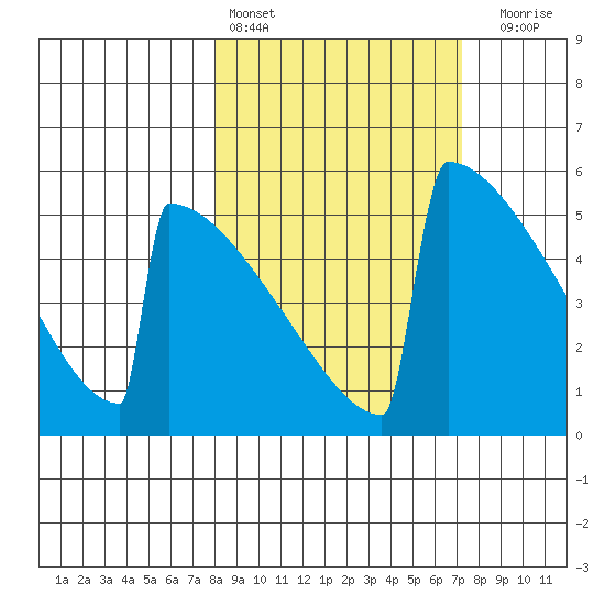 Omakstalia Point tide chart for Wednesday, March 8, 2023