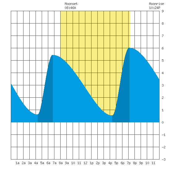 Omakstalia Point tide chart for Thursday, March 9, 2023