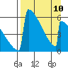 Omakstalia Point tide chart for Monday, April 10, 2023