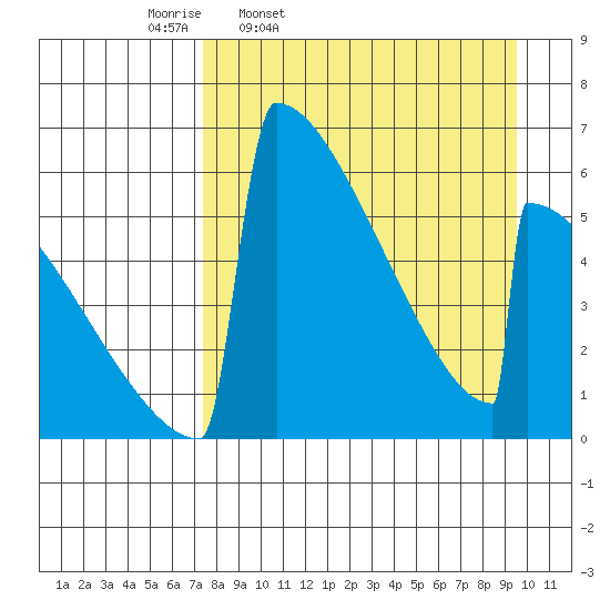 Omakstalia Point tide chart for Tuesday, April 11, 2023