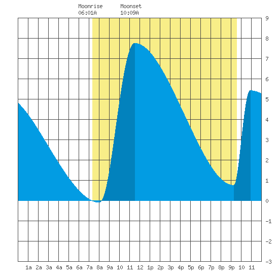 Omakstalia Point tide chart for Wednesday, April 12, 2023