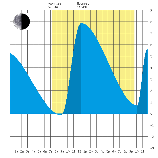 Omakstalia Point tide chart for Thursday, April 13, 2023
