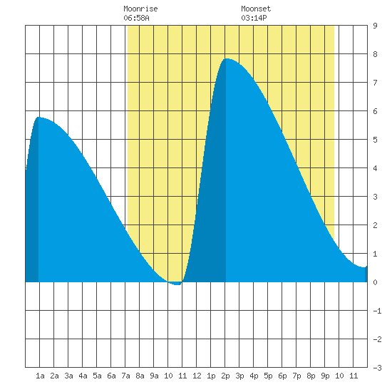 Omakstalia Point tide chart for Saturday, April 15, 2023