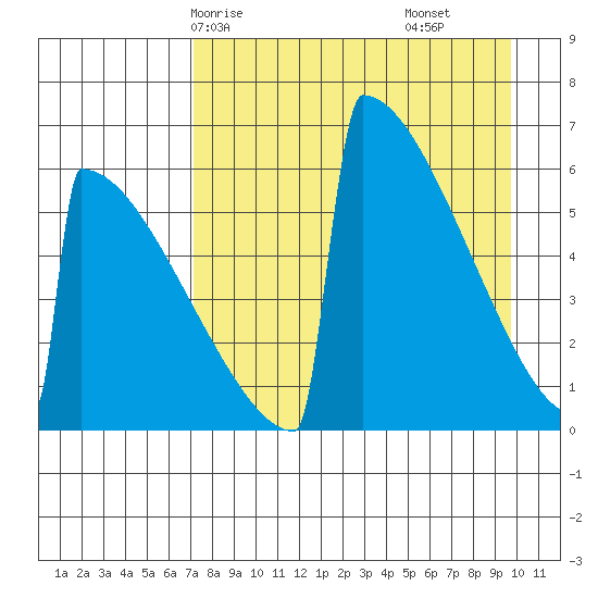 Omakstalia Point tide chart for Sunday, April 16, 2023