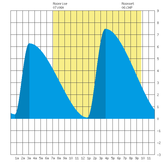 Omakstalia Point tide chart for Monday, April 17, 2023
