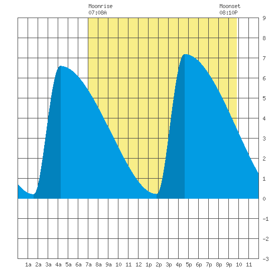 Omakstalia Point tide chart for Tuesday, April 18, 2023