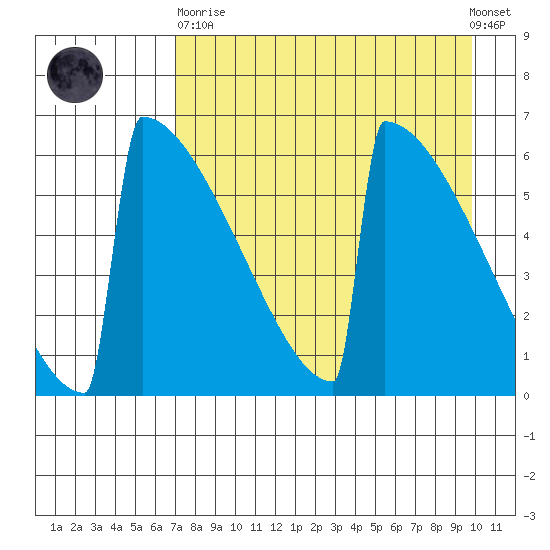 Omakstalia Point tide chart for Wednesday, April 19, 2023