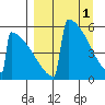 Omakstalia Point tide chart for Saturday, April 1, 2023