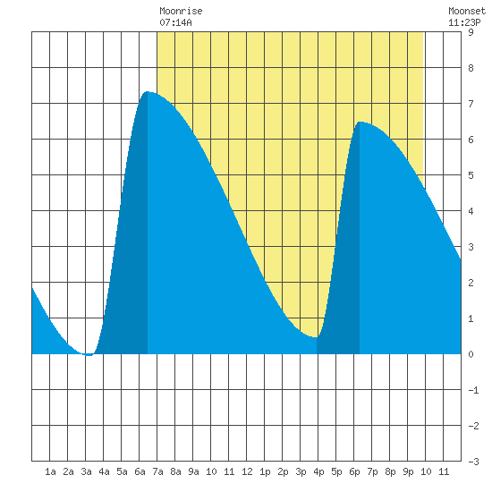 Omakstalia Point tide chart for Thursday, April 20, 2023