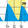 Omakstalia Point tide chart for Thursday, April 20, 2023