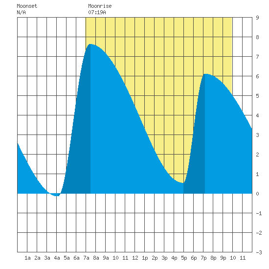 Omakstalia Point tide chart for Friday, April 21, 2023