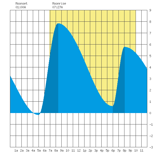 Omakstalia Point tide chart for Saturday, April 22, 2023