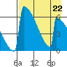 Omakstalia Point tide chart for Saturday, April 22, 2023