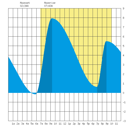 Omakstalia Point tide chart for Sunday, April 23, 2023