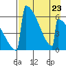 Omakstalia Point tide chart for Sunday, April 23, 2023