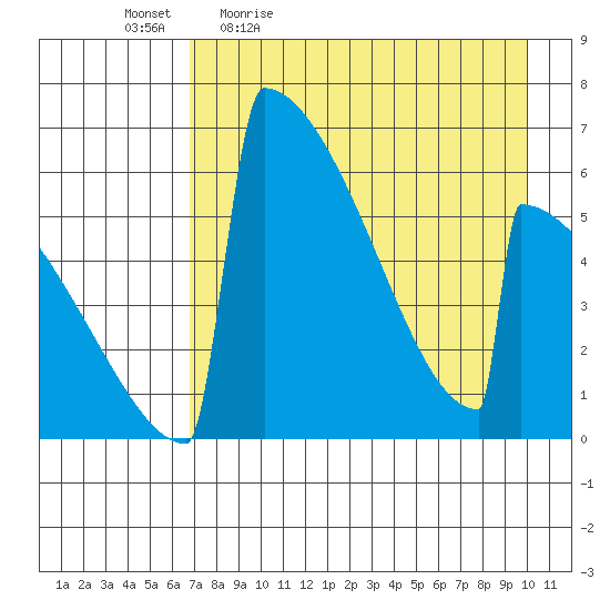 Omakstalia Point tide chart for Monday, April 24, 2023