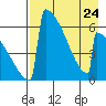 Omakstalia Point tide chart for Monday, April 24, 2023