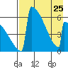 Omakstalia Point tide chart for Tuesday, April 25, 2023