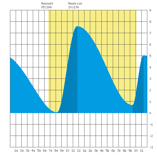 Omakstalia Point tide chart for Wednesday, April 26, 2023