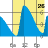 Omakstalia Point tide chart for Wednesday, April 26, 2023
