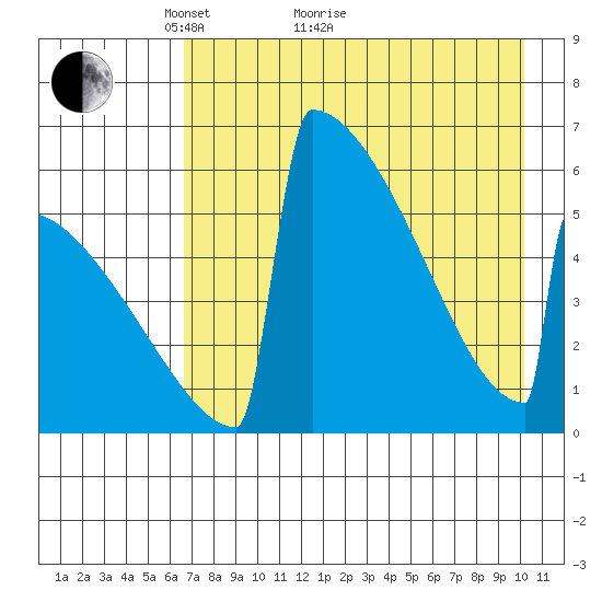 Omakstalia Point tide chart for Thursday, April 27, 2023