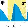 Omakstalia Point tide chart for Thursday, April 27, 2023