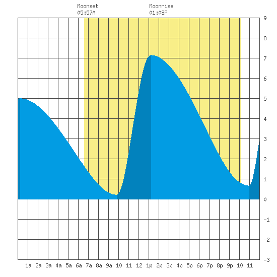 Omakstalia Point tide chart for Friday, April 28, 2023