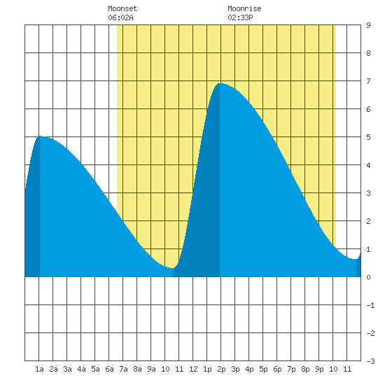 Omakstalia Point tide chart for Saturday, April 29, 2023