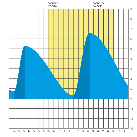 Omakstalia Point tide chart for Sunday, April 2, 2023