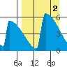 Omakstalia Point tide chart for Sunday, April 2, 2023