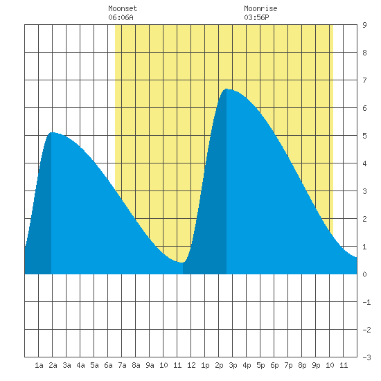 Omakstalia Point tide chart for Sunday, April 30, 2023