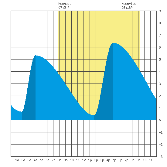 Omakstalia Point tide chart for Monday, April 3, 2023