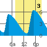 Omakstalia Point tide chart for Monday, April 3, 2023