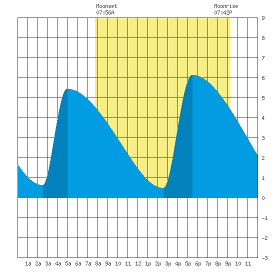 Omakstalia Point tide chart for Tuesday, April 4, 2023