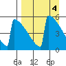 Omakstalia Point tide chart for Tuesday, April 4, 2023