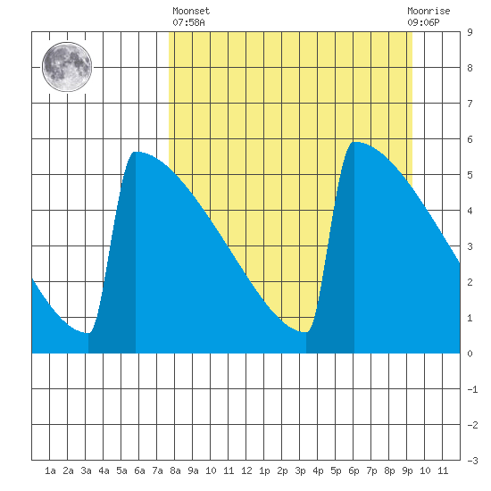 Omakstalia Point tide chart for Wednesday, April 5, 2023