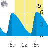 Omakstalia Point tide chart for Wednesday, April 5, 2023