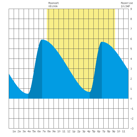 Omakstalia Point tide chart for Thursday, April 6, 2023