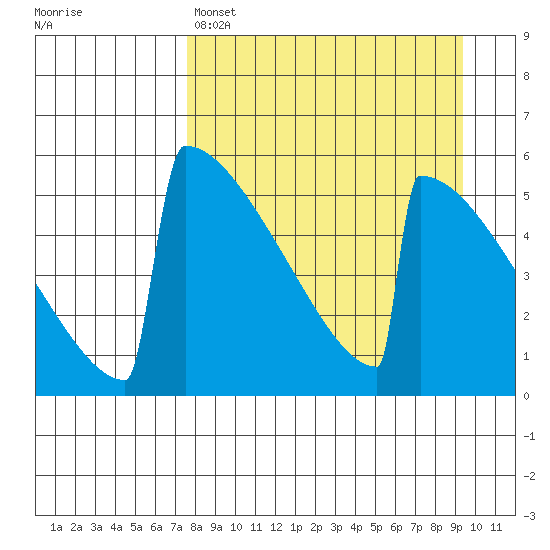 Omakstalia Point tide chart for Friday, April 7, 2023