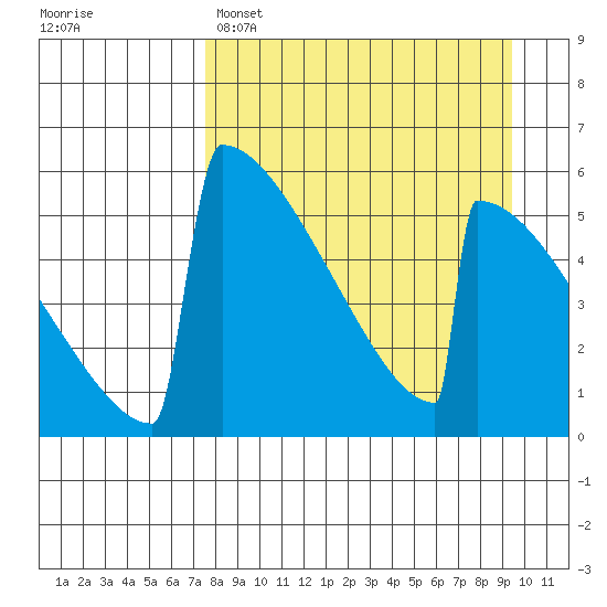 Omakstalia Point tide chart for Saturday, April 8, 2023