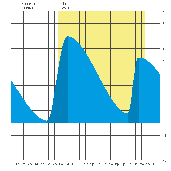 Omakstalia Point tide chart for Sunday, April 9, 2023