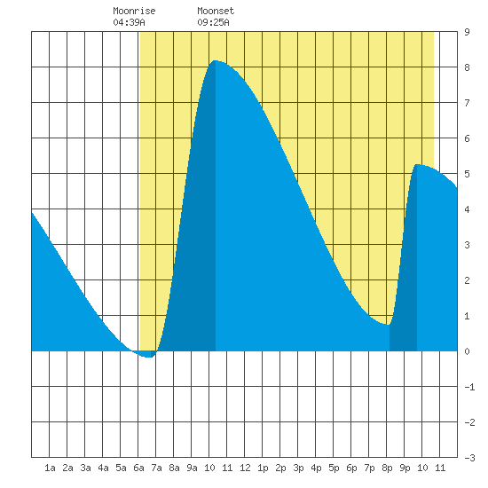 Omakstalia Point tide chart for Wednesday, May 10, 2023
