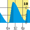 Omakstalia Point tide chart for Wednesday, May 10, 2023