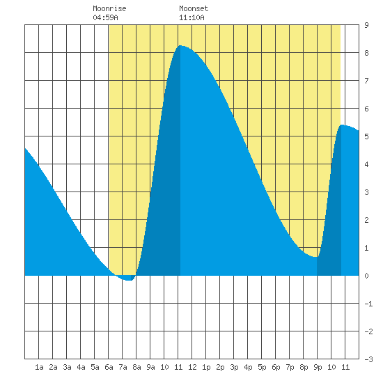 Omakstalia Point tide chart for Thursday, May 11, 2023