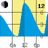 Omakstalia Point tide chart for Friday, May 12, 2023