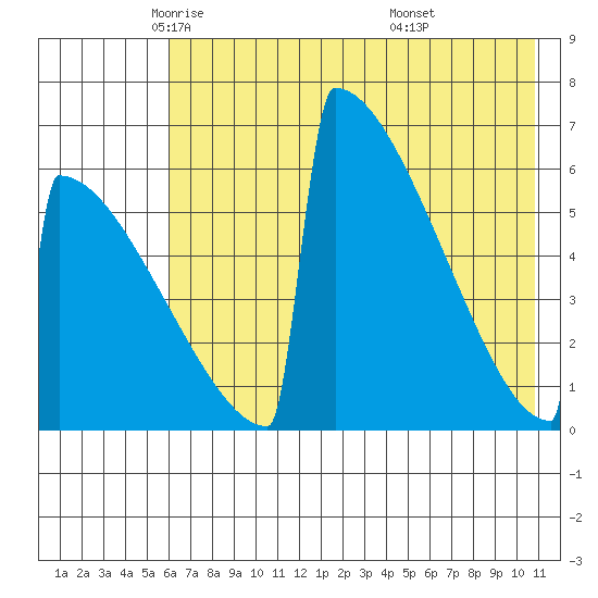 Omakstalia Point tide chart for Sunday, May 14, 2023
