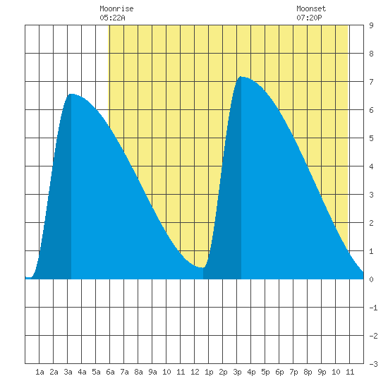 Omakstalia Point tide chart for Tuesday, May 16, 2023